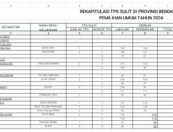 22 TPS Lokasi Sulit, Logistik Dikirim Lebih Awal